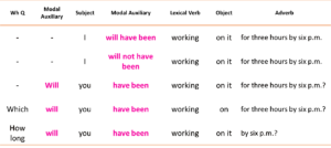 آینده کامل استمراری