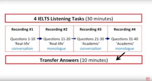 این یک طرح کلی از بخش listening آیلتس است
